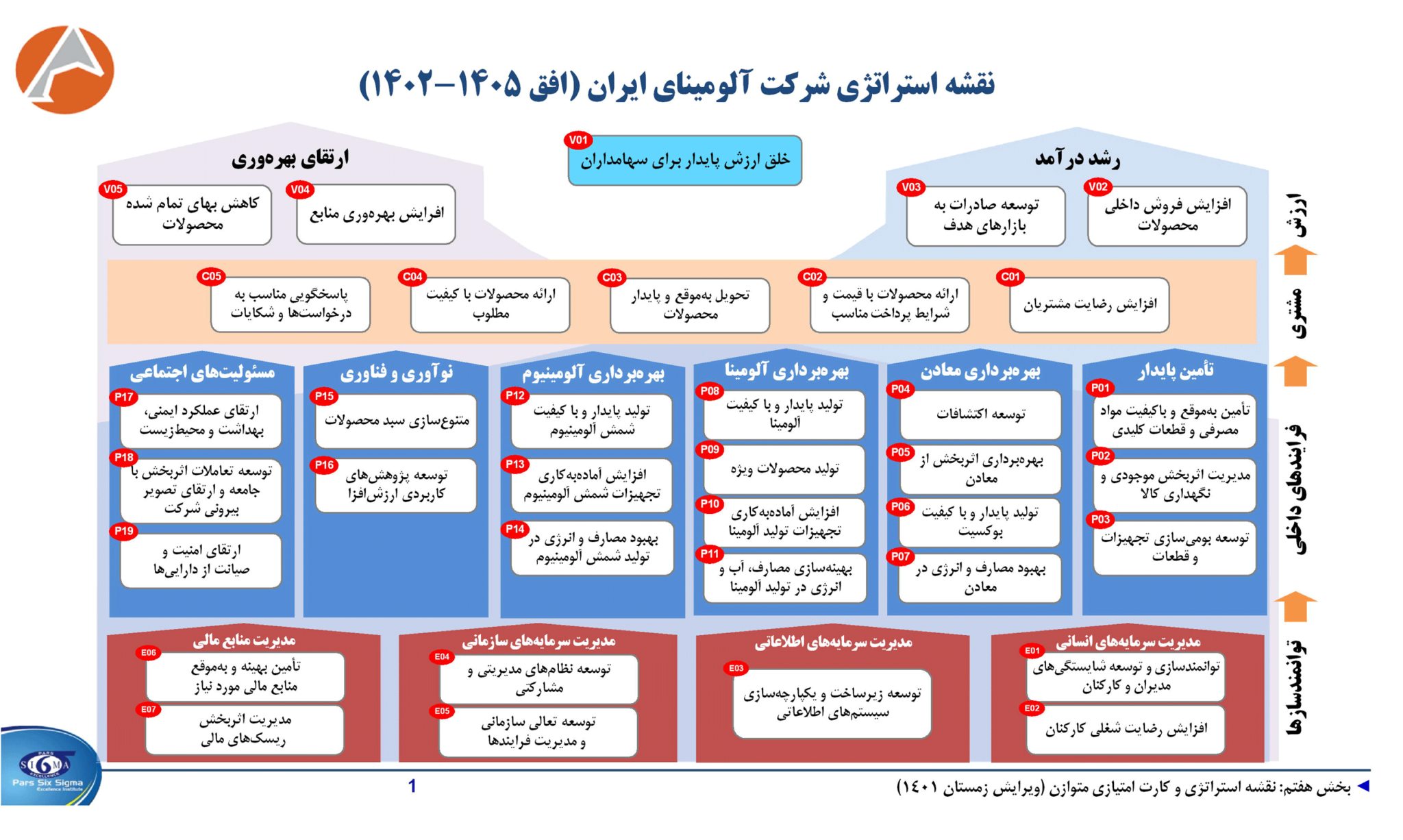نقشه استراتژی - شرکت آلومینای ایران