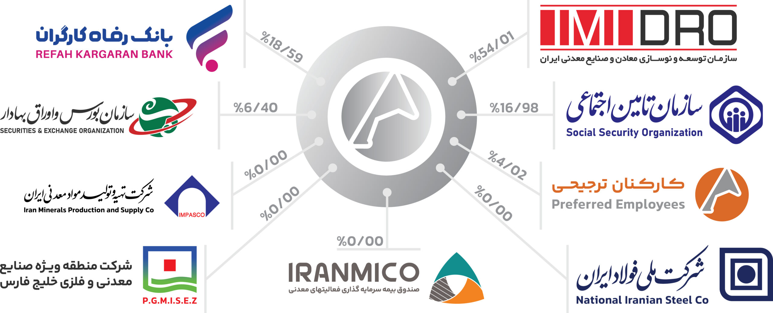 ترکیب سهامداران شرکت آلومینای ایران