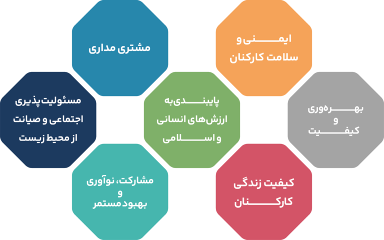 ارزش های سازمانی شرکت آلومینای ایران